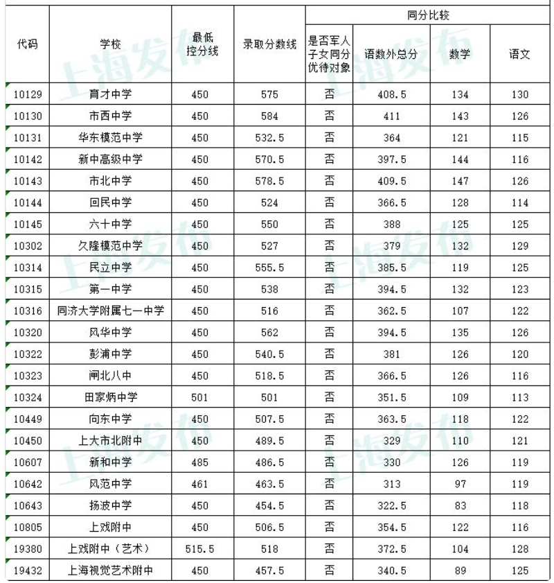 2019年上海靜安區(qū)高中錄取分?jǐn)?shù)線