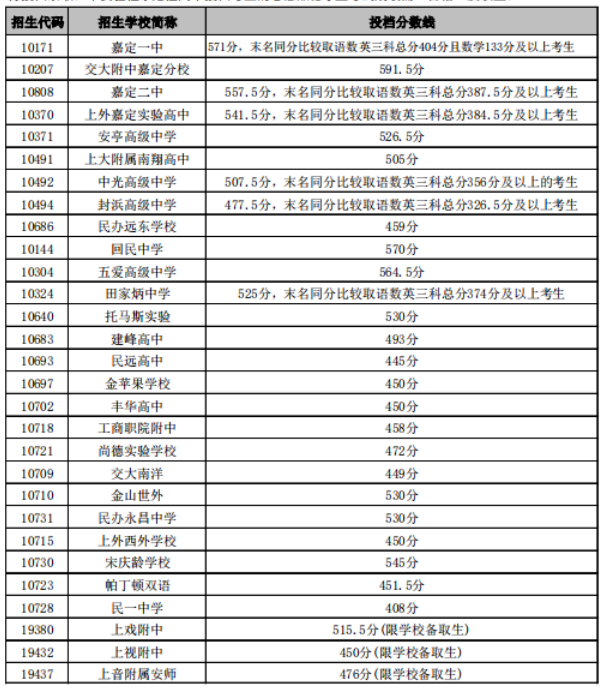 2019年上海嘉定區(qū)高中錄取分?jǐn)?shù)線