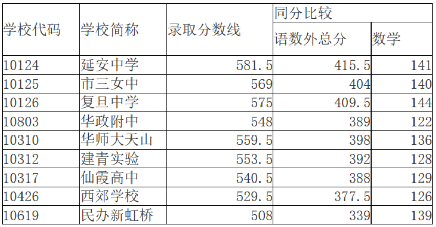 上海高中學(xué)校